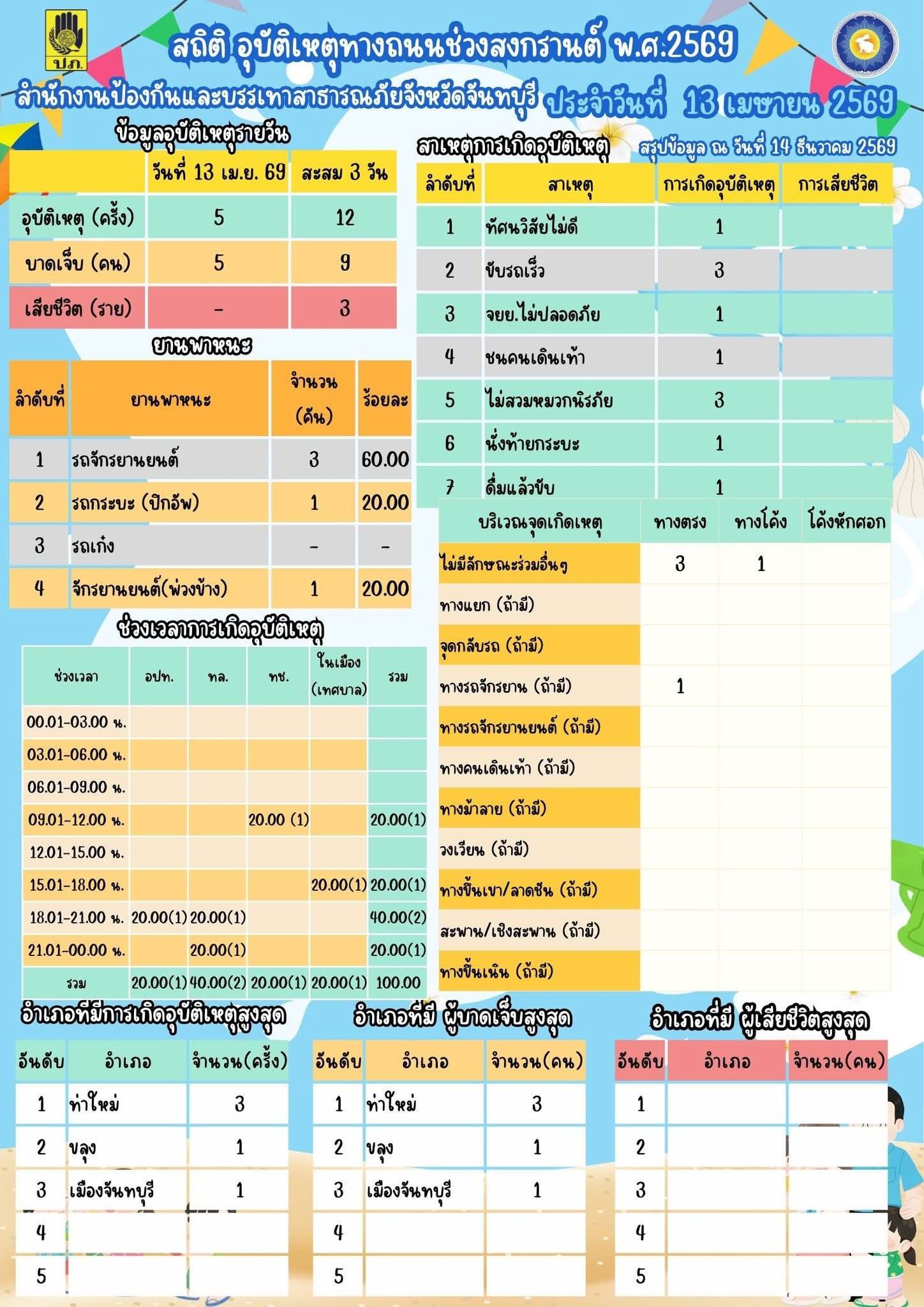 ศูนย์ปฏิบัติการป้องกันและลดอุบัติเหตุช่วงเทศกาลสงกรานต์ พ.ศ. 2569 จังหวัดจันทบุรี ขอรายงานข้อมูลอุบัติเหตุทางถนน "ช่วงควบคุมเข้มข้น" ประจำวันที่  13 เมษายน 2569 